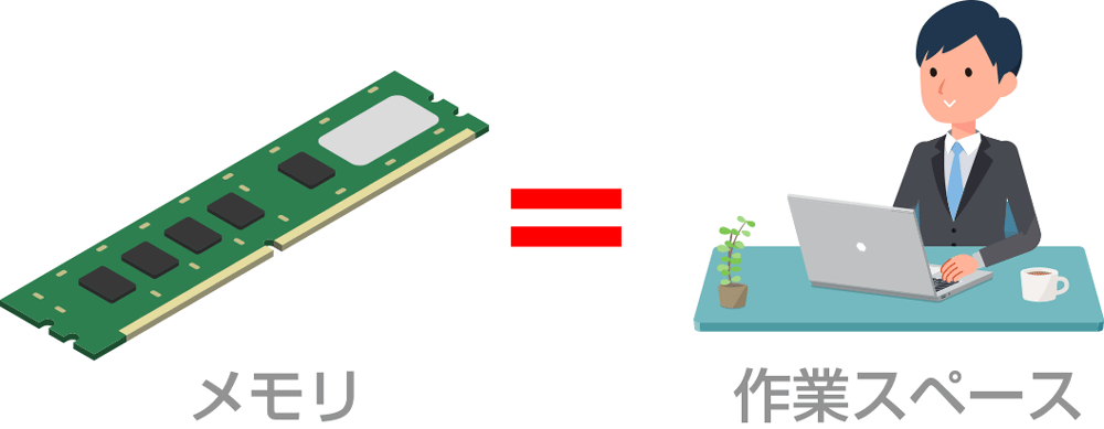 メモリは、たとえるなら作業スペース