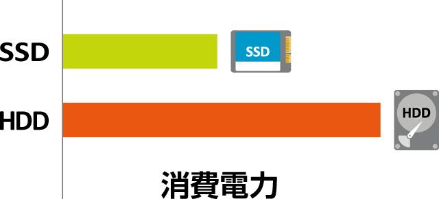 消費電力の少ないSSD