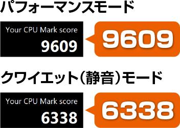 モード別のCPUパフォーマンスの比較テスト