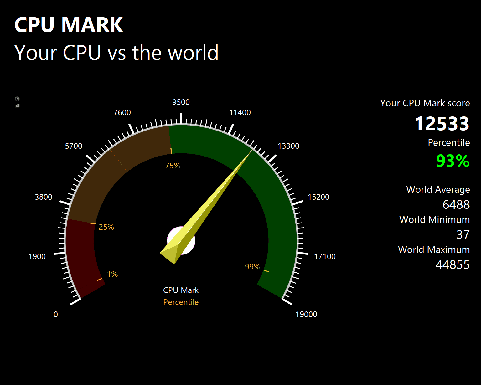 PassMarkのCPUベンチマークテスト結果