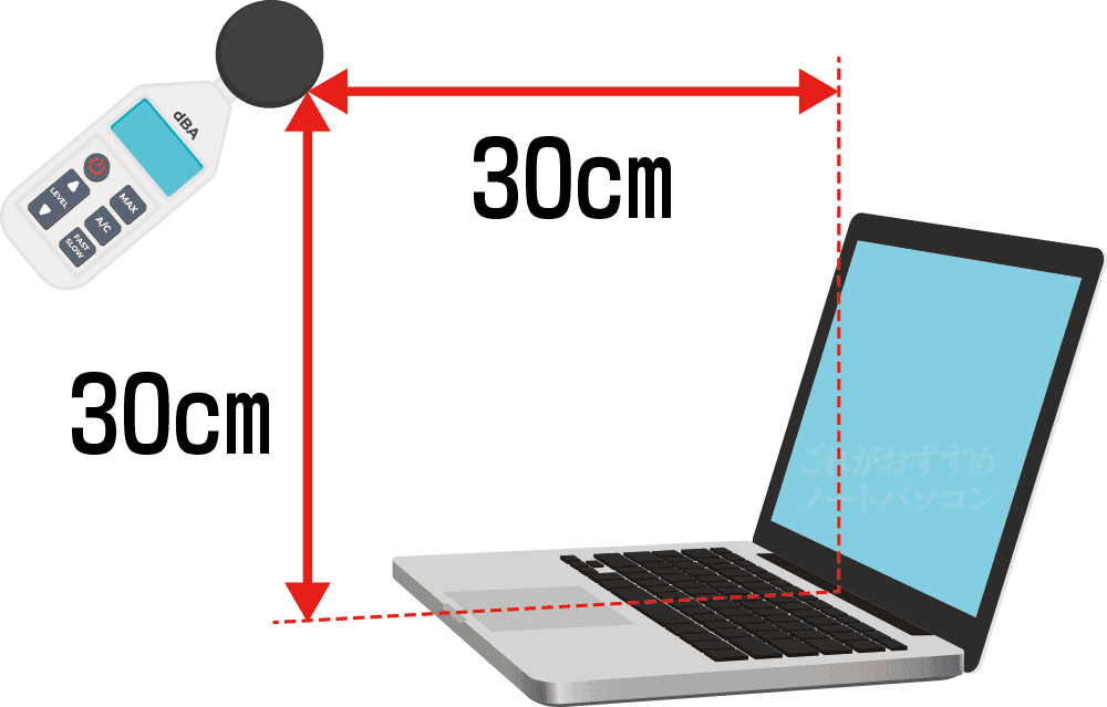 静音性チェック時の騒音計の位置