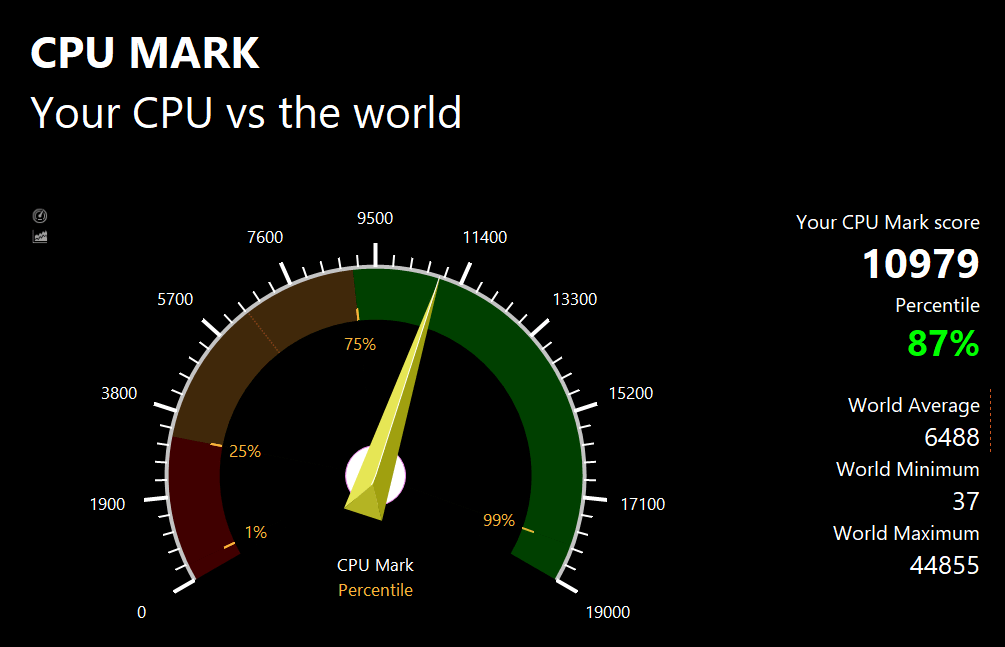 PassMarkのCPUベンチマークテスト結果：