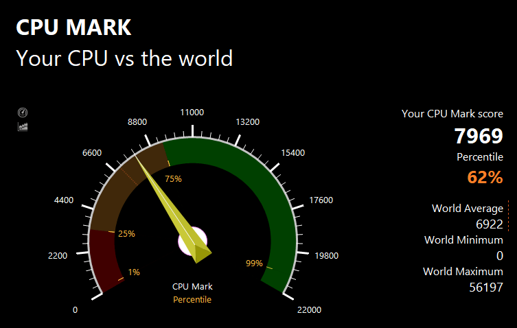 PassMarkのCPUベンチマークテスト結果：7969