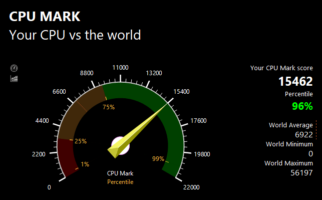 PassMarkのCPUベンチマークテスト結果：15462