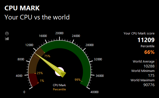 PassMarkのCPUベンチマークテスト結果：11209