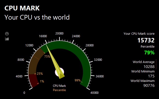 PassMarkのCPUベンチマークテスト結果：15732