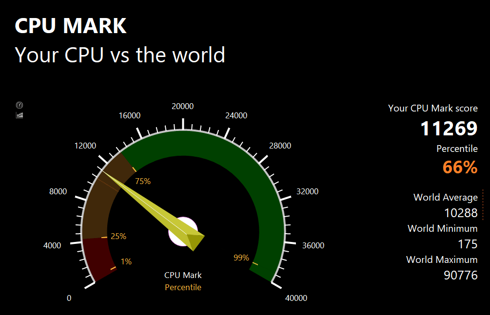 PassMarkのCPUベンチマークテスト結果：11269