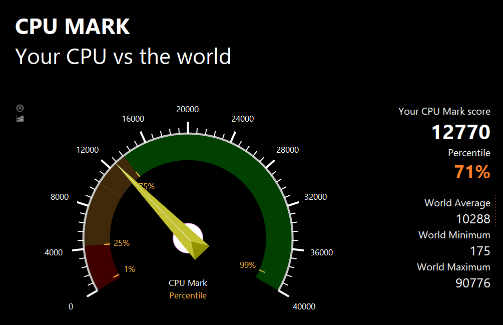 PassMarkのCPUベンチマークテスト結果：12770