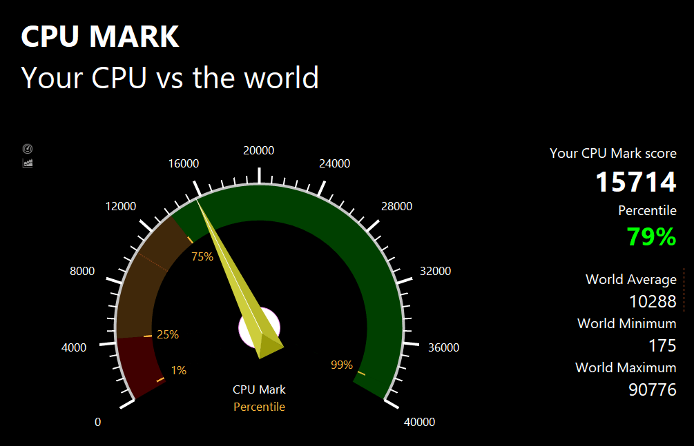 PassMarkのCPUベンチマークテスト結果：15714