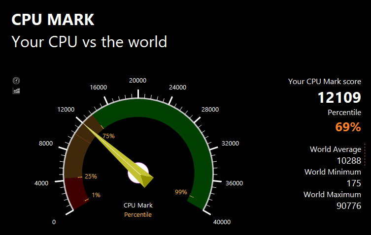 PassMarkのCPUベンチマークテスト結果：12109