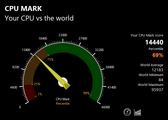 PassMarkのCPUベンチマークテスト結果：14440