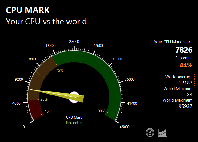 PassMarkのCPUベンチマークテスト結果：7826