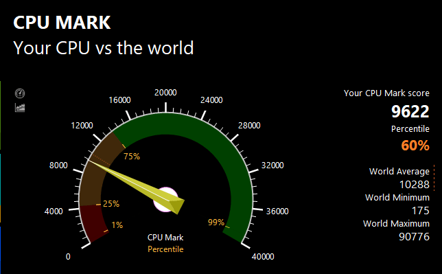 PassMarkのCPUベンチマークテスト結果：9622