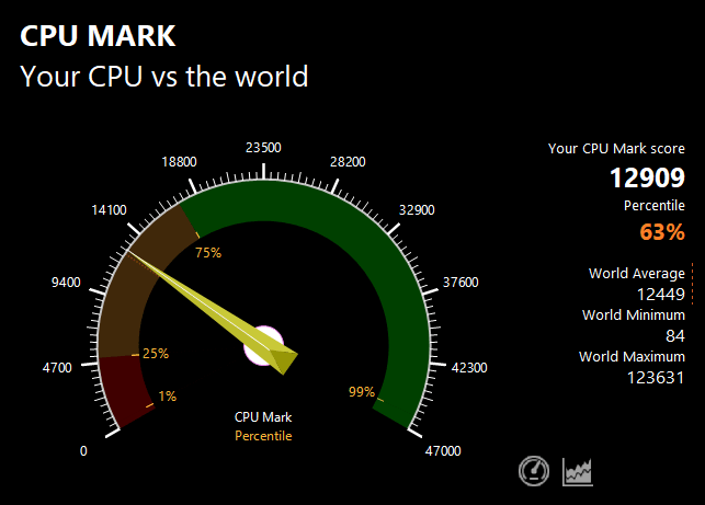 raytrek X4-TのPassMark CPU Markスコア：12909