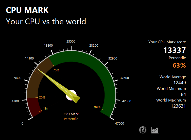 Surface Laptop StudioのPassMark CPU Markスコア：13337