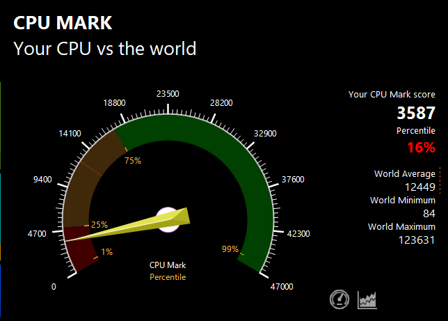 THIRDWAVE VF-AD5のPassMark CPU Markスコア：3587