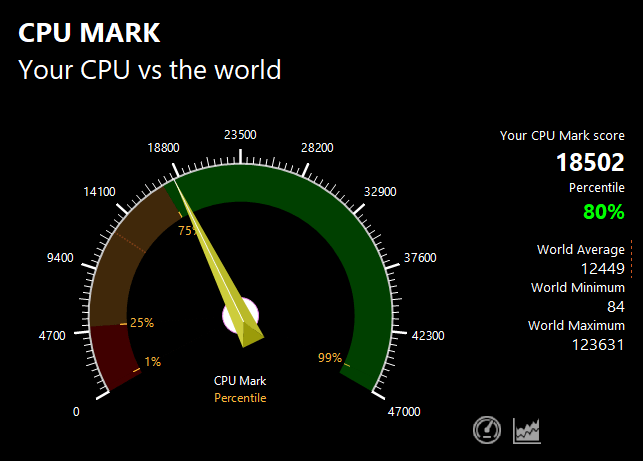 Victus 16のPassMark CPU Markスコア：18502