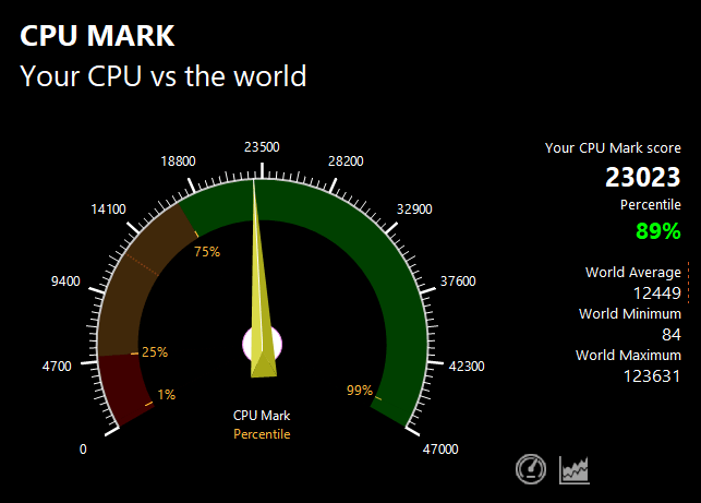 GALLERIA XL7R-R36のPassMark CPU Markスコア：23023