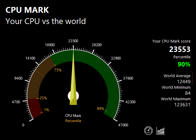 G-Tune P5-RTのPassMark CPU Markスコア：23553