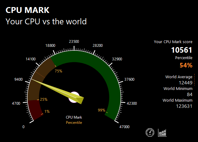 LAVIE NEXTREME CarbonのPassMark CPU Markスコア：10561