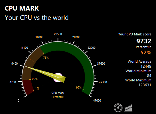 Surface Laptop Go 2のPassMark CPU Markスコア：9732