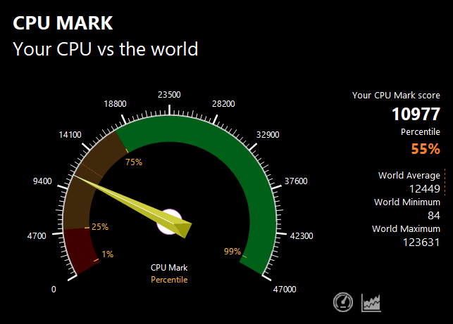 FMV LOOX WL1/GのPassMark CPU Markスコア：10977