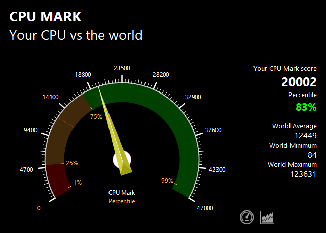 DAIV 4PのPassMark CPU Markスコア：20002