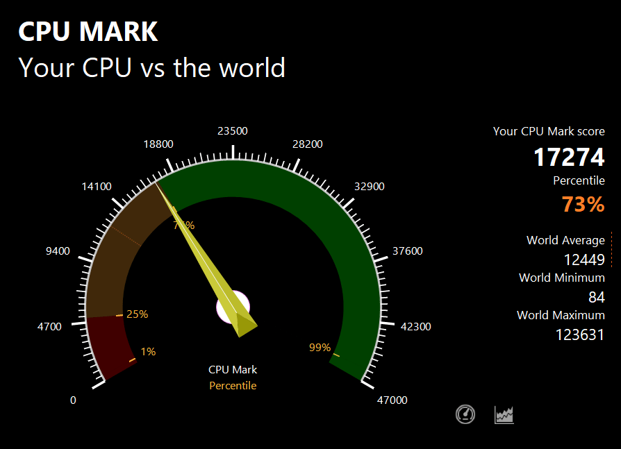 HP ENVY x360 13-bfのPassMark CPU Markスコア：17274