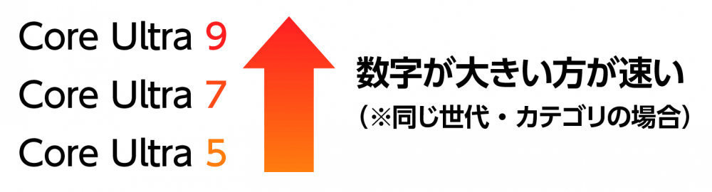 CPU：同じ世代の場合数字が大きい方が高性能