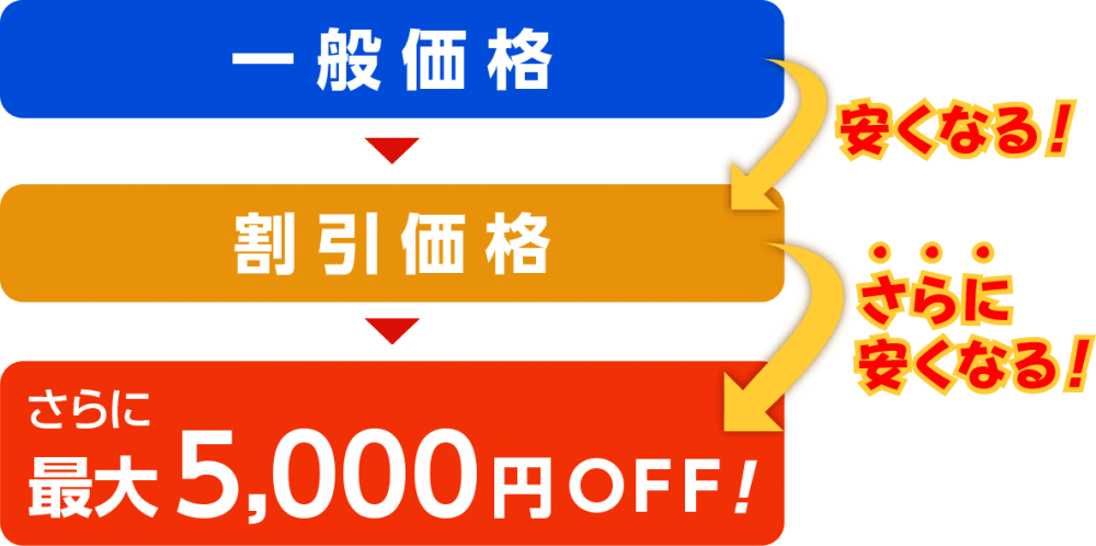 一般価格⇒割引価格⇒さらに最大5000円OFF