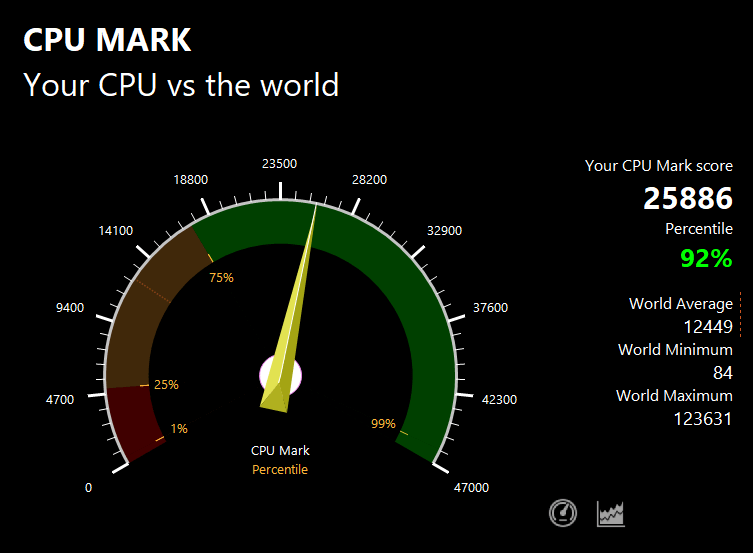 HP ENVY 16のPassMark CPU Markスコア：25886