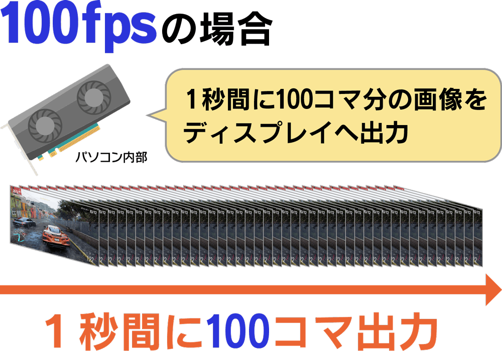 100fpsの場合：1秒間に100コマ分の画像をディスプレイへ出力