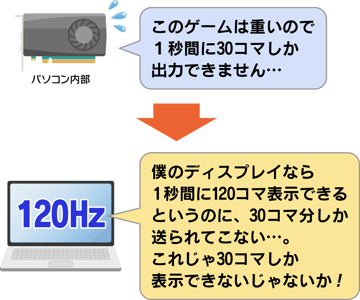 このゲームは重いので1秒間に30コマしか出力できません。僕のディスプレイのなら1秒間に120コマ表示できるというのに、30コマ分しか送られてこない…。これじゃ30コマしか表示できないじゃないか！