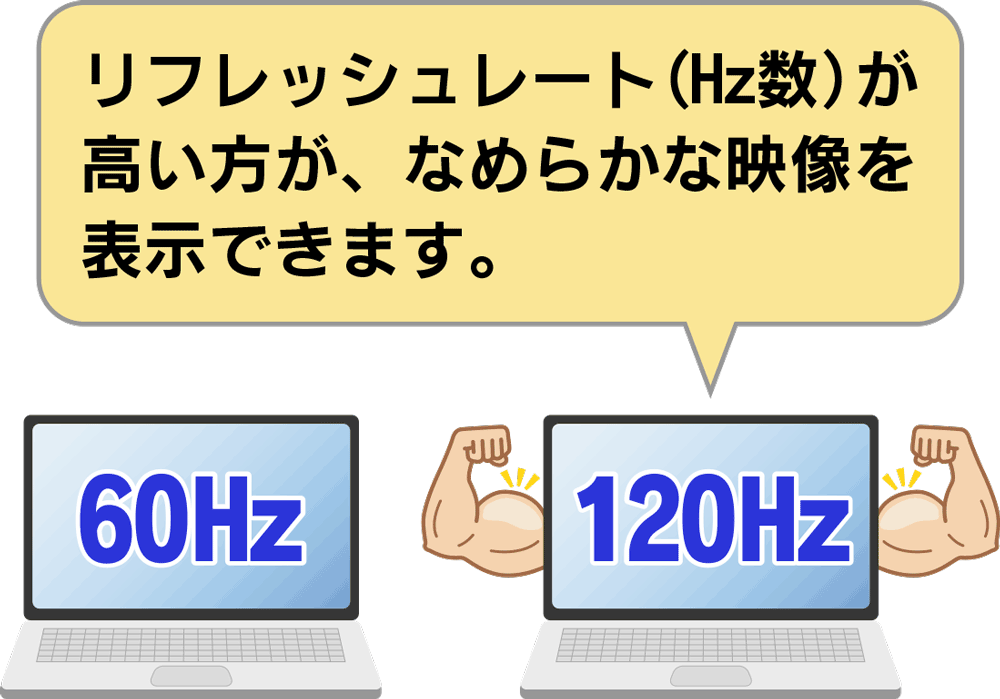 リフレッシュレートが高い方が、なめらかな映像を表示できます！