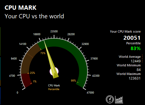 LIFEBOOK WA3/G2のPassMark CPU Markスコア：20051