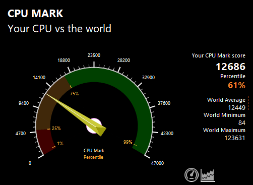 mouse F7-i5のPassMark CPU Markスコア：12686