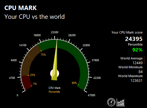 LIFEBOOK WN1/H1のPassMark CPU Markスコア：24395