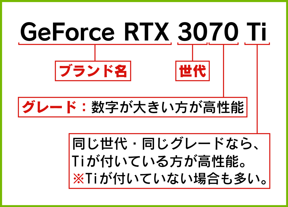 GeForce製品名の見方