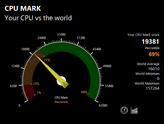 VAIO F16のPassMark CPU Markスコア：19381