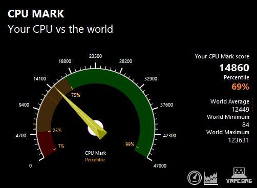 Surface Laptop Go 3のPassMark CPU Markスコア：14860