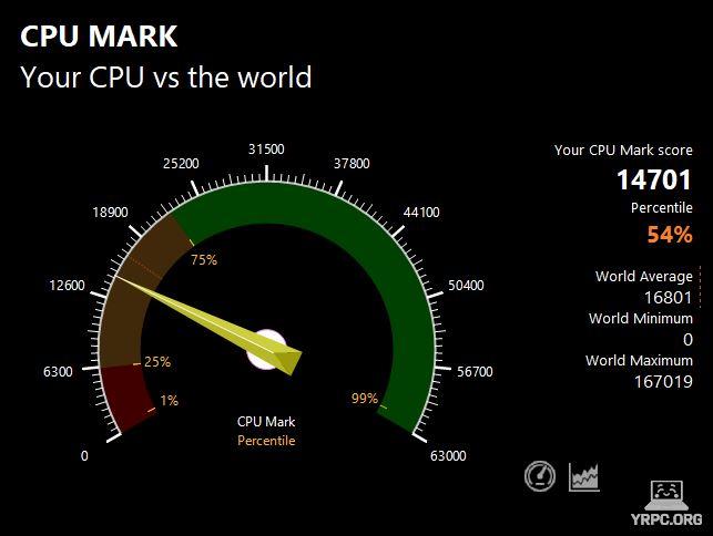 THIRDWAVE DX-R5のPassMark CPU Markスコア：14701