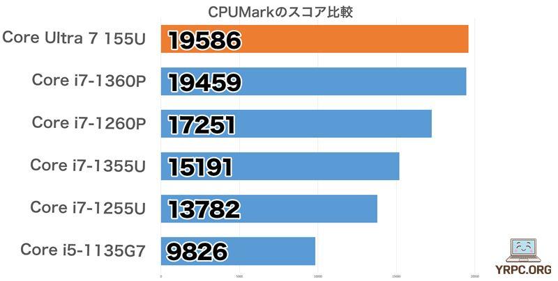 CPUMarkのスコア比較