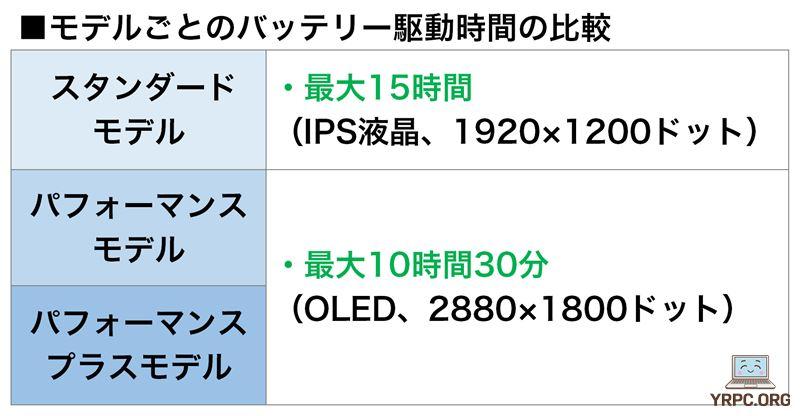 HP Envy x360 14-fc：バッテリー駆動時間モデルごと