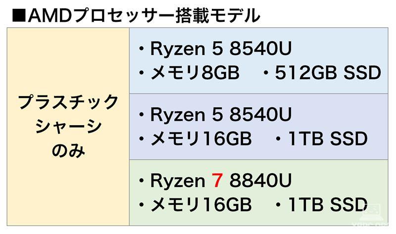 AMDモデル