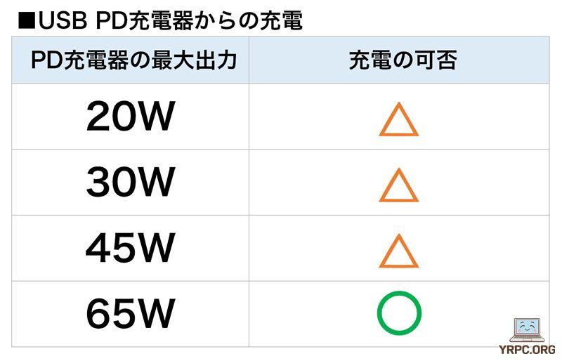 ワット数ごとのUSB Power Deliveryの充電可否