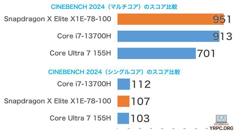 他CPUとのCINEBENCH 2024スコア比較