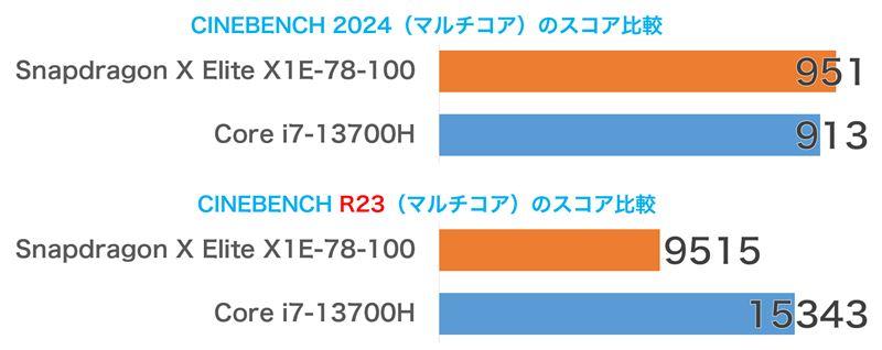 CINEBENCHR23と2024のスコア比較