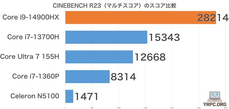 CINEBENCH R23のマルチコアスコア比較