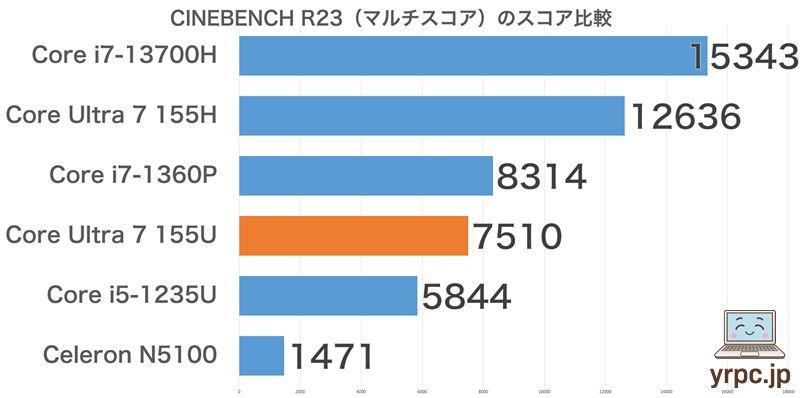 CINEBENCH R23マルチコアスコア比較