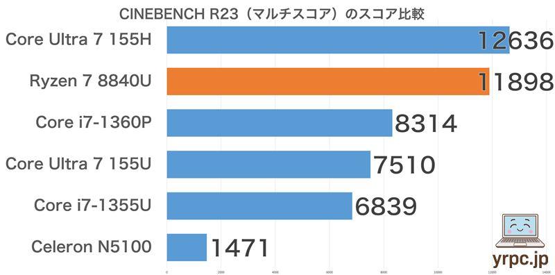 HP Pavilion Aero 13-bgのCINEBENCH R23スコア比較